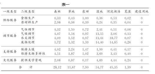 [题目][环境保护]阅读材料.回答下列问题.材料一 生态系统服务是指人类从生态系统获得的收益.某研究课题将区域内土地利用分为若干类型.为每种土地利用的每种服务功能赋予单位面积的价值.求和可得出该区域生态系统服务价值(ESV).材料二 表一为单位面积生态系统服务价值当量.图二为中国生态系统服务功能价值空间分布.(1)比较农田与湿地生 题目和参考答案
